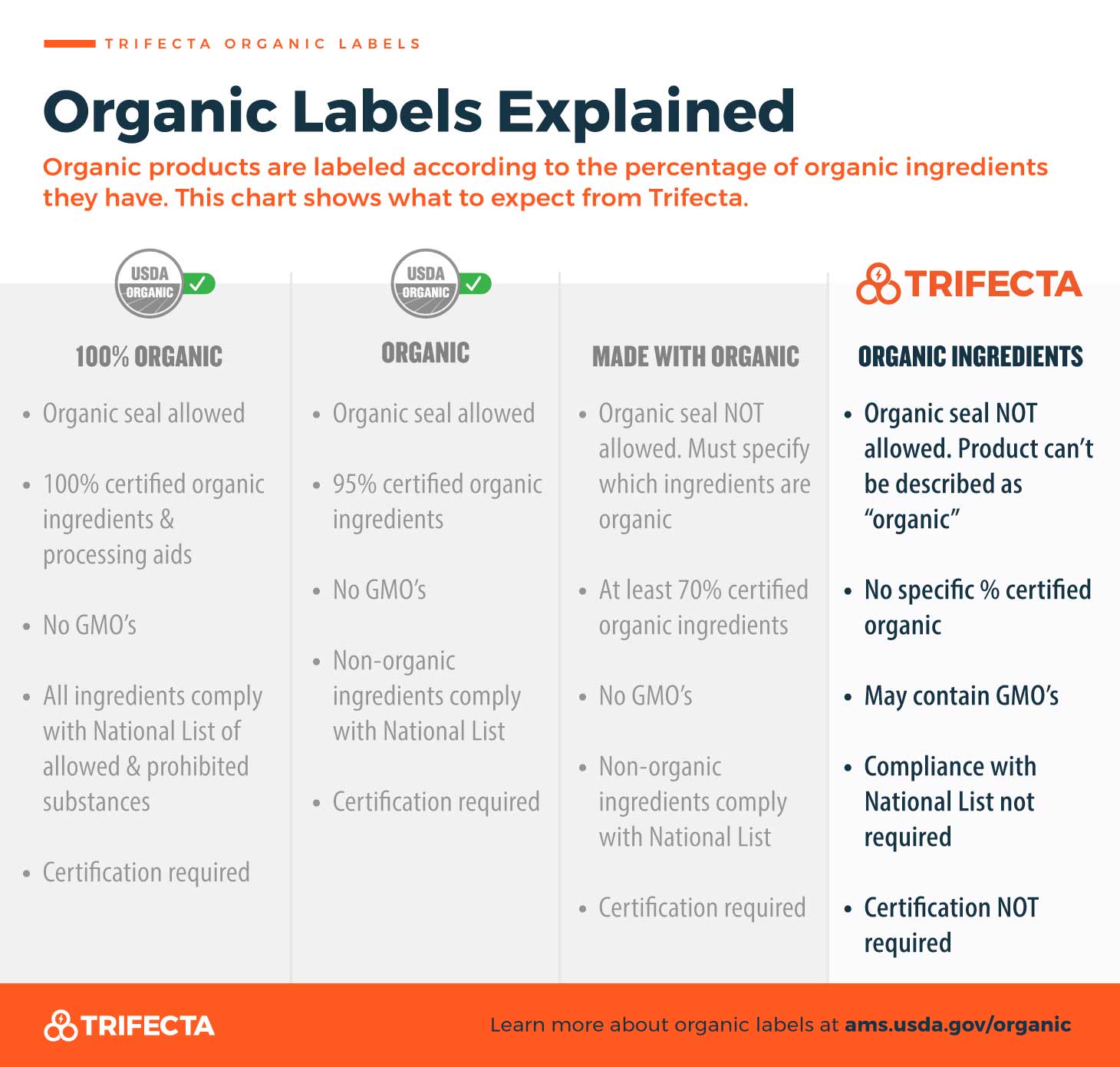 USDA Organic & Trifecta Meals Explainer